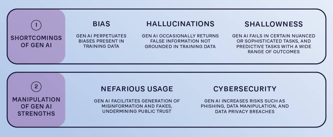 FIGURE 1: TWO TYPES OF GEN AI RISK